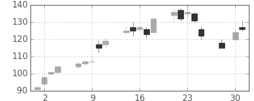三井造の日足チャート(2003年4月)