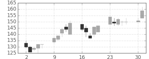 三井造の日足チャート(2003年6月)