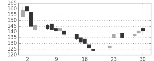 三井造の日足チャート(2003年7月)