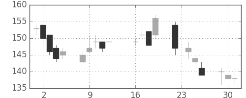 三井造の日足チャート(2003年9月)
