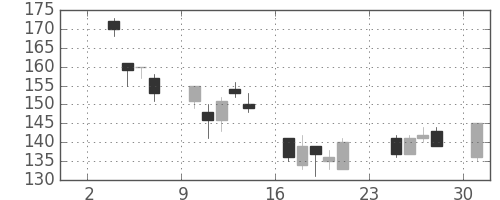 三井造の日足チャート(2003年11月)
