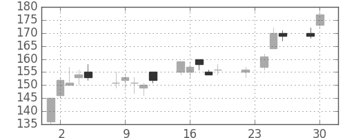 三井造の日足チャート(2003年12月)