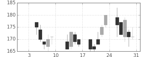 三井造の日足チャート(2004年1月)
