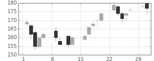 三井造の日足チャート(2004年2月)