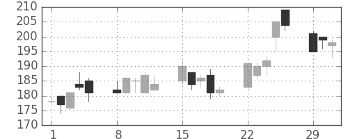 三井造の日足チャート(2004年3月)