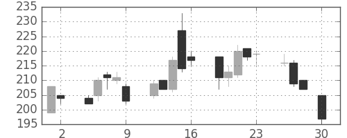三井造の日足チャート(2004年4月)