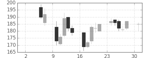 三井造の日足チャート(2004年5月)