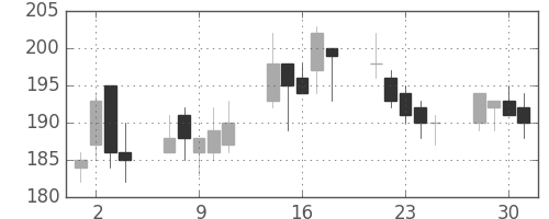 三井造の日足チャート(2004年6月)