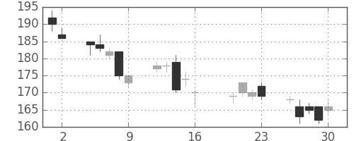 三井造の日足チャート(2004年7月)