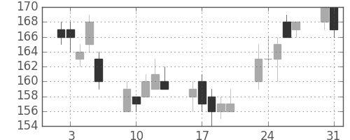 三井造の日足チャート(2004年8月)