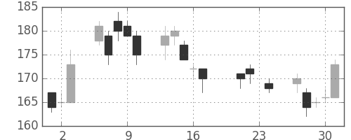 三井造の日足チャート(2004年9月)