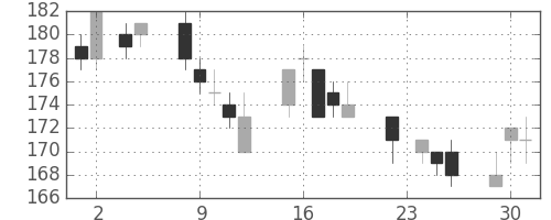 三井造の日足チャート(2004年11月)