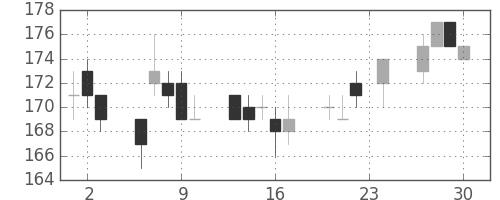 三井造の日足チャート(2004年12月)
