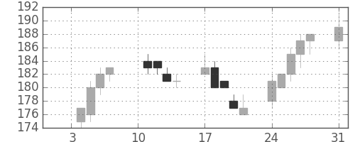 三井造の日足チャート(2005年1月)