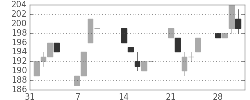 三井造の日足チャート(2005年2月)