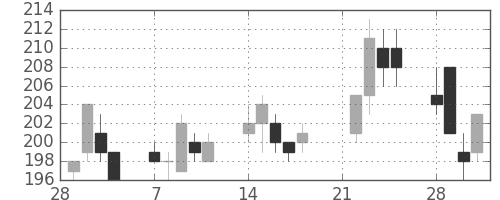 三井造の日足チャート(2005年3月)