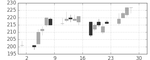 三井造の日足チャート(2005年4月)