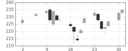 三井造の日足チャート(2005年5月)