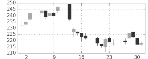 三井造の日足チャート(2005年6月)