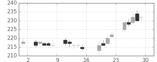 三井造の日足チャート(2005年7月)