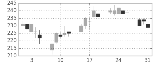 三井造の日足チャート(2005年8月)