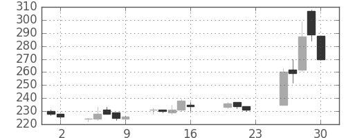 三井造の日足チャート(2005年9月)