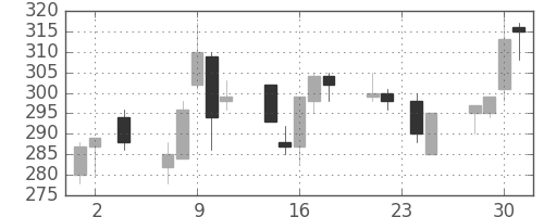 三井造の日足チャート(2005年11月)
