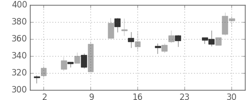 三井造の日足チャート(2005年12月)