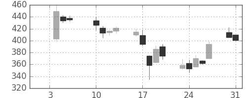 三井造の日足チャート(2006年1月)