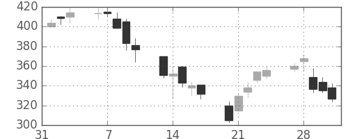 三井造の日足チャート(2006年2月)