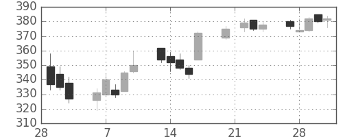 三井造の日足チャート(2006年3月)