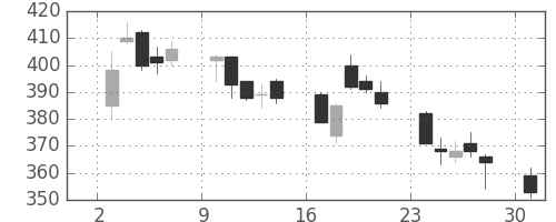 三井造の日足チャート(2006年4月)