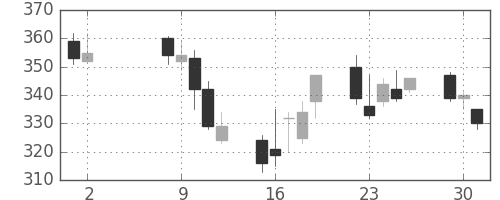 三井造の日足チャート(2006年5月)