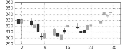 三井造の日足チャート(2006年6月)