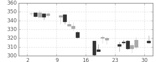三井造の日足チャート(2006年7月)