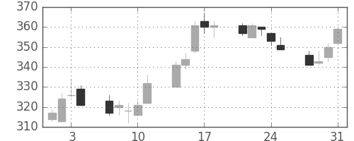 三井造の日足チャート(2006年8月)
