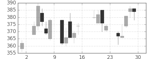 三井造の日足チャート(2006年9月)