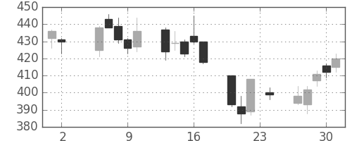三井造の日足チャート(2006年11月)