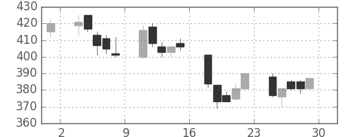 三井造の日足チャート(2006年12月)