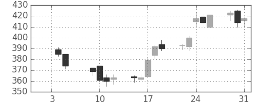 三井造の日足チャート(2007年1月)