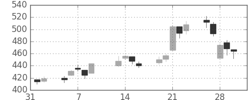 三井造の日足チャート(2007年2月)