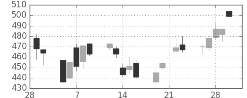 三井造の日足チャート(2007年3月)