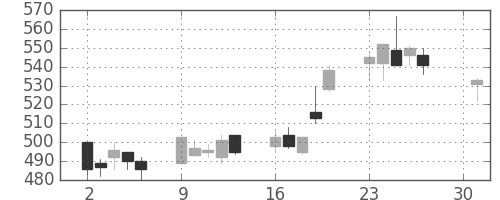 三井造の日足チャート(2007年4月)