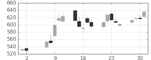 三井造の日足チャート(2007年5月)