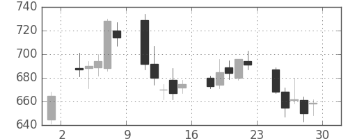 三井造の日足チャート(2007年6月)