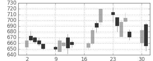 三井造の日足チャート(2007年7月)