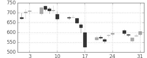三井造の日足チャート(2007年8月)