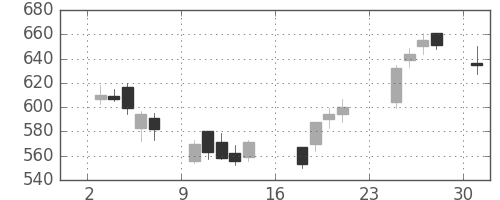 三井造の日足チャート(2007年9月)