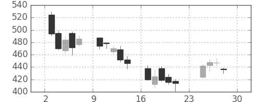 三井造の日足チャート(2007年12月)