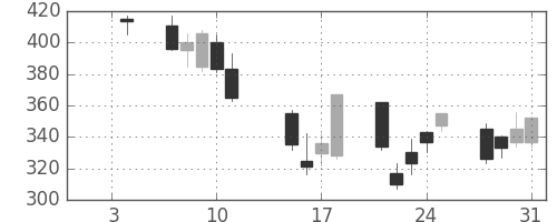 三井造の日足チャート(2008年1月)